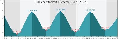 port hueneme tide times tides forecast fishing time and