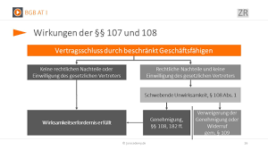 Geschäftsfähigkeit lässt sich wie folgt definieren: Vertrage Mit Beschrankt Geschaftsfahigen 107 108