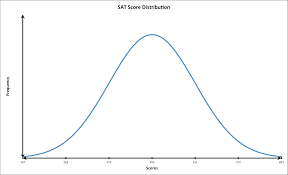 Fitting Data Sets To Normal Distribution And Estimating Area