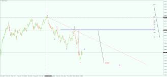 Gbp Chf Forex Tech Forecast Bearish From Higher Levels