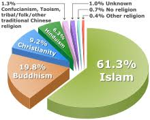 Chislennost.com has used information from reliable sources. Malaysians Wikipedia