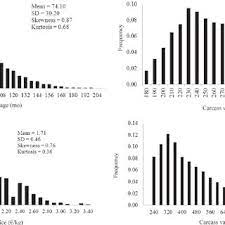 Pdf Factors Associated With Age At Slaughter And Carcass Weight Price And Value Of Dairy Cull Cows