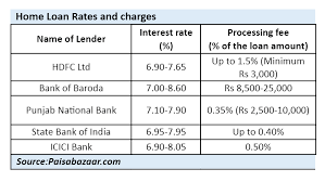 The average business loan interest rate varies depending on the type of loan that you get. Home Loan Festive Offer Check Out The Latest Offers From Sbi Hdfc And Other Banks The Financial Express