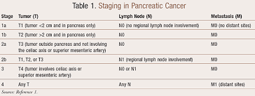Pancreatic cancer treatment is impacted by resectability. Principles Of Pancreatic Cancer Management