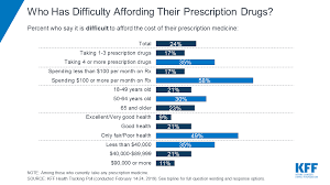 Poll Nearly 1 In 4 Americans Taking Prescription Drugs Say