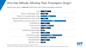 poll nearly 1 in 4 americans taking prescription drugs say