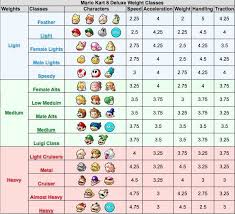 Weight Charts Mk8d Mk8 Mario Kart Amino