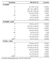 Image result for Plasmic Score