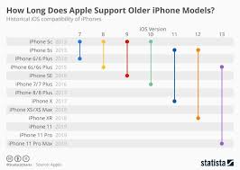 How Long Does Apple Support Older Iphone Models Https Www Statista Com Chart 5824 Ios Iphone Compatibility Apple Support Iphone Models Iphone