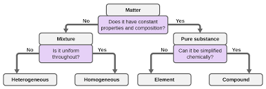 In chemistry, atoms and ions are the smallest units of matter that cannot be broken down using any chemical reaction. 1 2 Phases And Classification Of Matter Chemistry