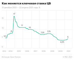 В годовом выражении инфляция повысилась до 6,02% с 5,53% на конец апреля и 5,79% на конец марта (это был максимум с. Cb Vpervye Raskryl Ozhidaniya Po Dinamike Klyuchevoj Stavki Finansy Rbk