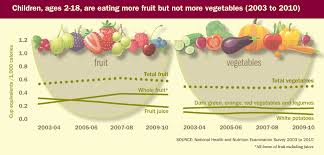 Progress On Children Eating More Fruit Not Vegetables