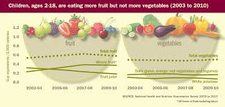 progress on children eating more fruit not vegetables