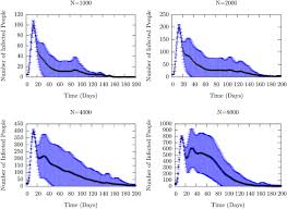 Заражено3 793 810+ 19 138вылечилось3 229 258умерло71 651 заражено922 559+ 2 897вылечилось797 462умерло13 237. Stochastic Modeling Of Influenza Spread Dynamics With Recurrences