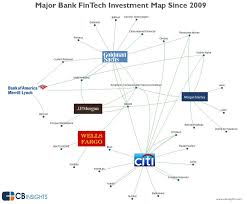 It is formed in 1988. Here S Where 6 Banking Giants Are Placing Their Bets On Fintech Startups