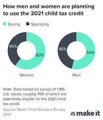 This was a stipulation in the the american rescue plan act (aka, the coronavirus. What Americans Are Planning To Do With The Child Tax Credit