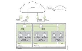 Understand Vsrx Deployment With Google Cloud Vsrx Deployment Guide For Google Cloud Platform Juniper Networks Techlibrary
