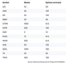 It now boasts 5 million brokerage accounts vs. Robinhood Reveals Strict New Volatile Stock Rules Limits On Gme Amc Fractional Shares Update Slashgear