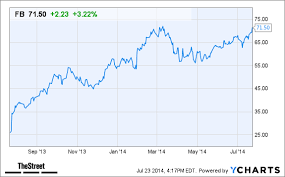 Why Facebook Fb Stock Is Up In After Hours Trading Today