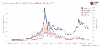 Курс биткоина к доллару график за всё время. Dobroe Utro Bitkoin 20 12 2019