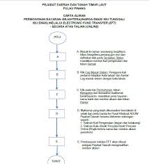 Serba sedikit anda telah membantu kami untuk mengekalkan servis percuma aggregating ini kepada semua. Carta Pejabat Daerah Dan Tanah Timur Laut Pulau Pinang Facebook