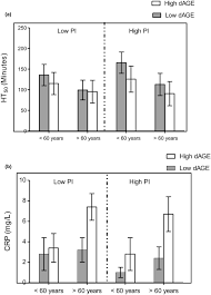 Intake Of Dietary Advanced Glycation End Products Influences Inflammatory Markers Immune Phenotypes And Antiradical Capacity Of Healthy Elderly In A Little Studied Population Almajwal 2020 Food Science Amp Nutrition Wiley Online Library