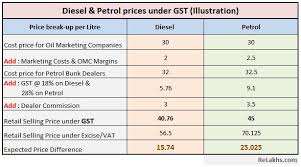 Gst On Petrol Diesel What Is The Impact On Petrol Prices