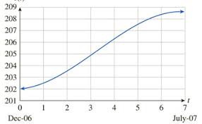 가스비 그래프 다들 어디서 보시나요? Inflation The Following Graph Shows The Approximate Value Of The United States Consumer Price Index Cpi From December 2006 Through July 2007 I T Cpi Dec 2006 July 2007 The Approximating