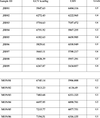 Results Of Gcv Uhv And Grade Of Coal Download Table