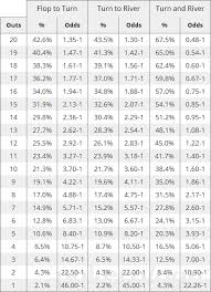 Poker Drawing Odds Outs Pokerology Com