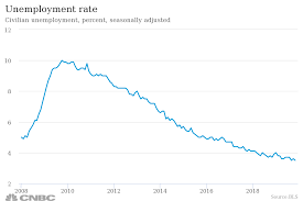 Us Jobs Report November 2019 266 000 Payrolls Added 3 5