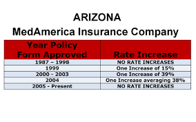 Uslegalforms.com has been visited by 100k+ users in the past month Medamerica Rate Increase History Arizona