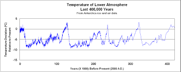 Co2 Vs Temperature Last 400 000 Years