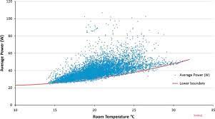 Impact Of Room Temperature On Energy Consumption Of Household Refrigerators Lessons From Analysis Of Field And Laboratory Data Sciencedirect