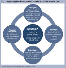 Or as described in the 6th edition of concepts of practice in nursing: How Use Of Social Media And Social Comparison Affect Mental Health Nursing Times