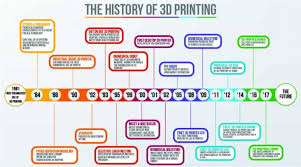 History Of 3d Printing 3d Printers Are Older Than You Think