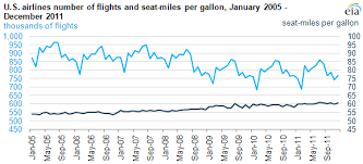 high airline jet fuel costs prompt cost saving measures