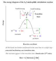The Energy Diagram Of The Sn2 Nucleophilic Substitution Reaction Reactions Tricky Questions Hydrogen Bond