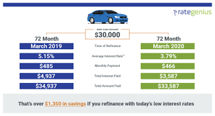 Creditworthiness is a combination of your credit score, payment history, income, and if you've financed a vehicle before. Update Auto Refinance Rates Drop After Federal Reserve Reacts To Coronavirus Rategenius