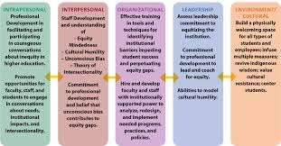 A conceptual framework is an analytical tool with several variations and contexts. Office Of Equity Social Justice And Multicultural Education