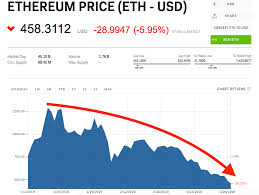 ethereum plunges to its lowest price of 2018 business