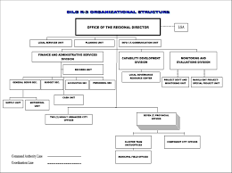 Powers And Functions