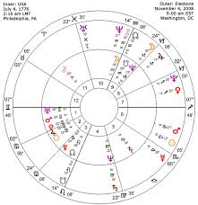 Astrology Horoscope Election 2008 Bi Wheel Stariq Com