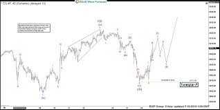 S P 500 Futures Es_f Elliott Wave View Correction Ended