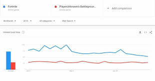 *ad blockers may prevent stats from updating, please whitelist us. Fortnite Vs Pubg According To Google Trends In 2019 Kr4m