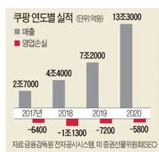 매년 적자에 시달리는 쿠팡에 천문학적 금액을 투자한 ◇김범석 보수 158억, 동생 부부도 8억. ì†ì •ì˜ê°€ ì¿ íŒ¡ì„ ì£¼ëª©í•œ ì´ìœ  ê²½ì œì¼ë°˜ ê²½ì œ ë‰´ìŠ¤ í•œê²¨ë ˆ