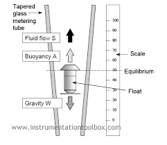 Operating Principle Of Variable Area Flow Meters Learning