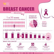 National cancer society of malaysia | persatuan kebangsaan kanser malaysia. From The Abwm Association Of British Women In Malaysia Facebook