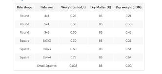 See full list on costfreak.com What Is Hay How Much Does A Bale Of Hay Weigh