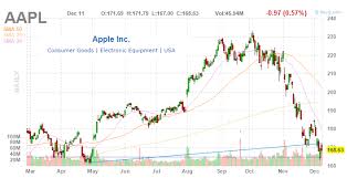 Apple More Downside Into 2019 Apple Inc Nasdaq Aapl